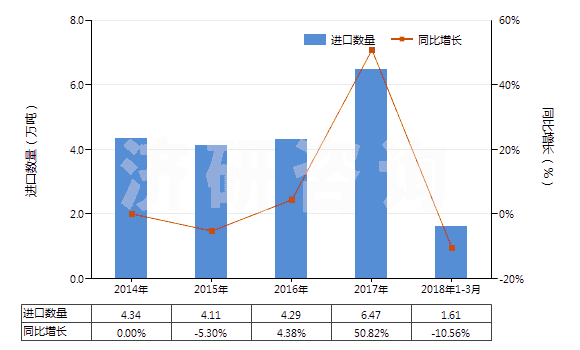 2014-2018年3月中國其他初級形狀的合成橡膠(HS40029911)進口量及增速統(tǒng)計